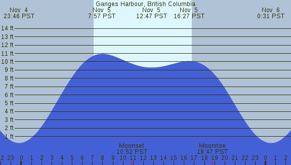 PNG Tide Plot