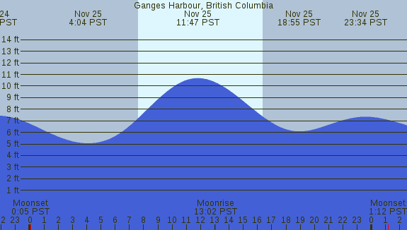 PNG Tide Plot