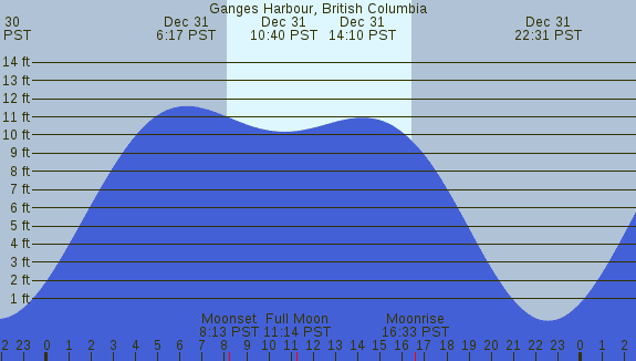 PNG Tide Plot