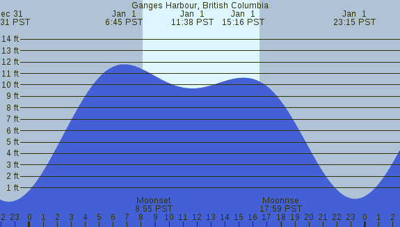 PNG Tide Plot