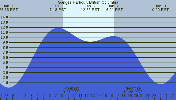 PNG Tide Plot