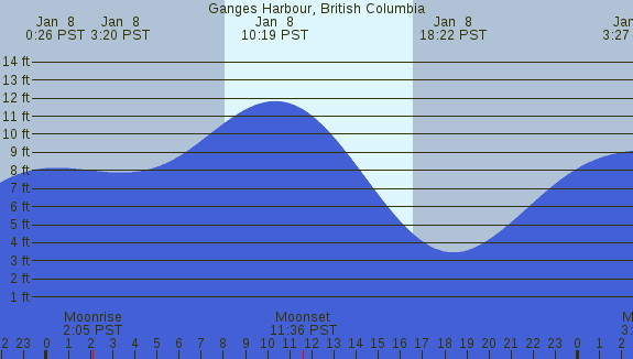 PNG Tide Plot