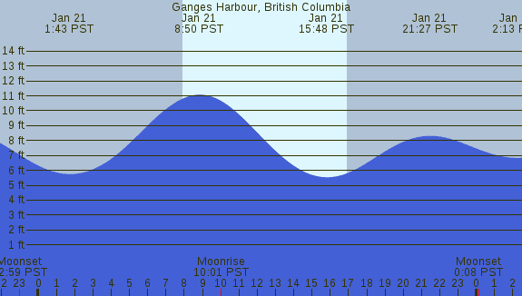 PNG Tide Plot