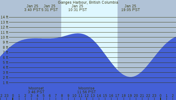 PNG Tide Plot