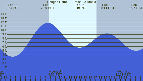 PNG Tide Plot