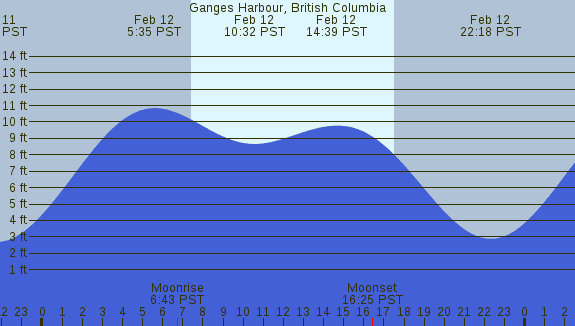 PNG Tide Plot