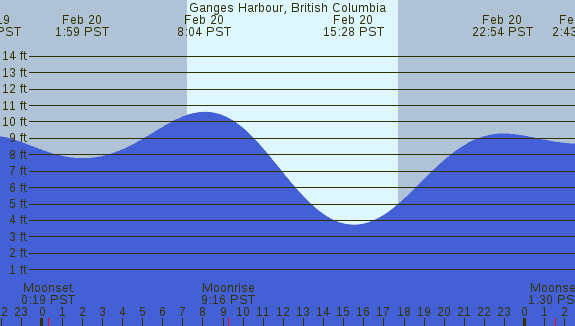 PNG Tide Plot