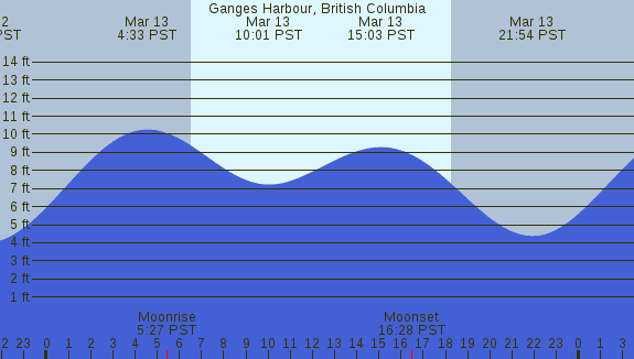 PNG Tide Plot