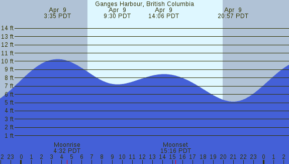 PNG Tide Plot