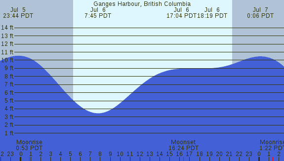 PNG Tide Plot