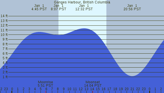 PNG Tide Plot