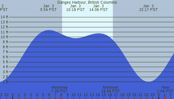 PNG Tide Plot