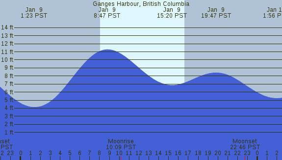 PNG Tide Plot