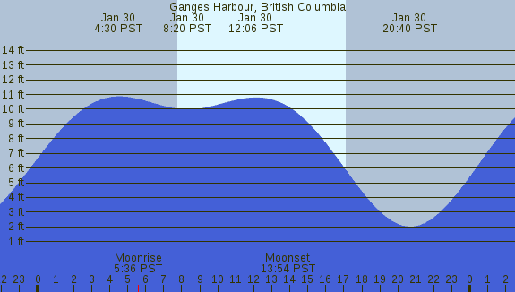 PNG Tide Plot