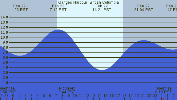 PNG Tide Plot