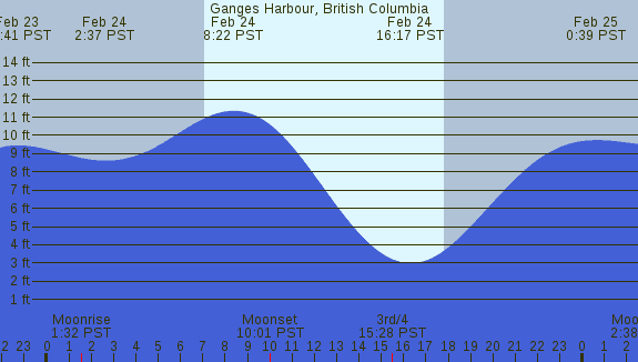 PNG Tide Plot