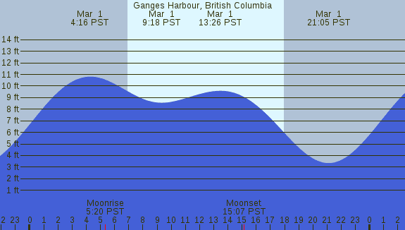 PNG Tide Plot