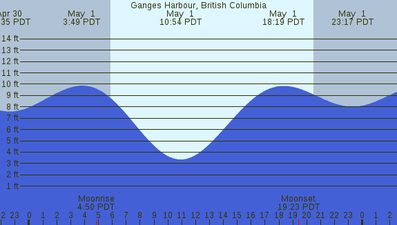 PNG Tide Plot