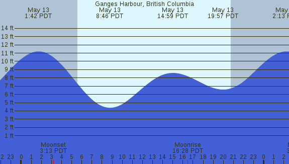 PNG Tide Plot