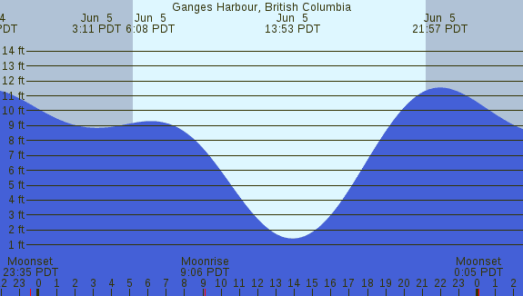 PNG Tide Plot