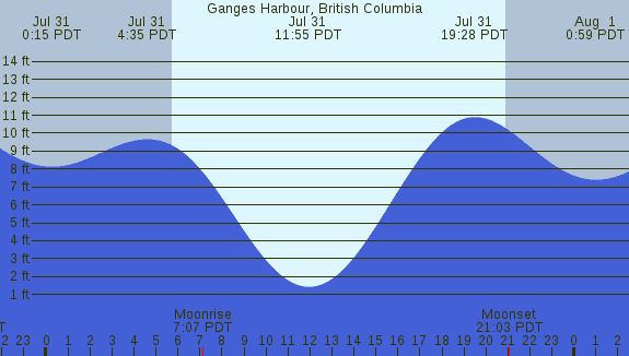 PNG Tide Plot