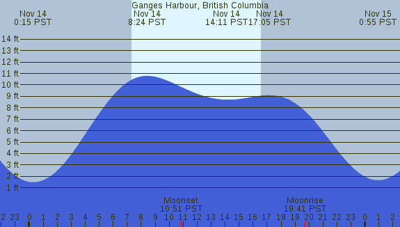 PNG Tide Plot