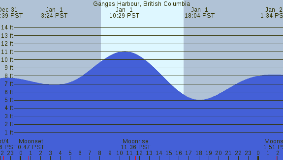 PNG Tide Plot