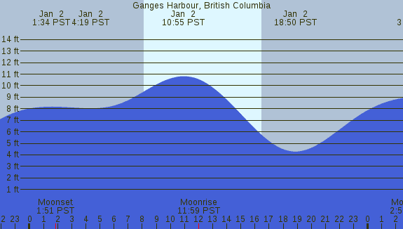 PNG Tide Plot