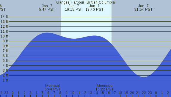 PNG Tide Plot