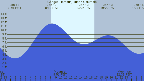 PNG Tide Plot