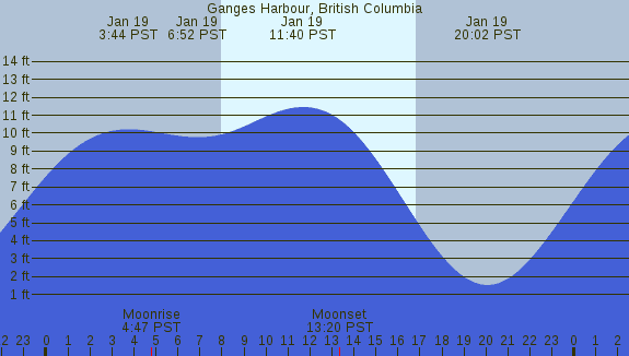 PNG Tide Plot