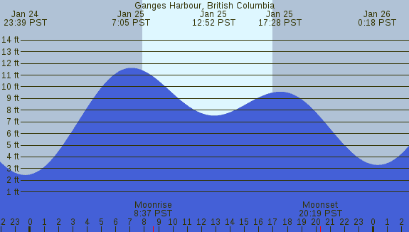 PNG Tide Plot