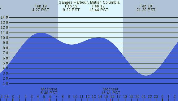 PNG Tide Plot