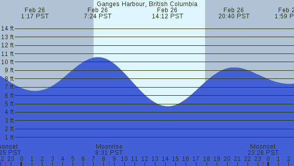 PNG Tide Plot