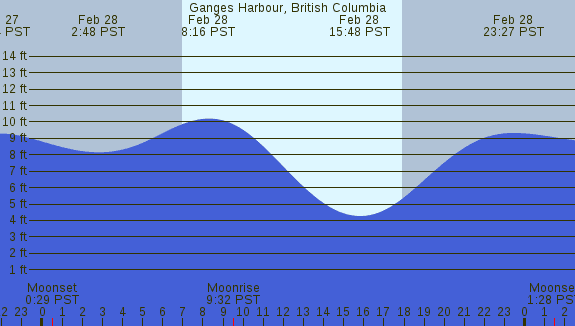 PNG Tide Plot