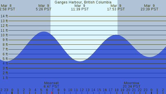 PNG Tide Plot