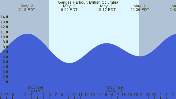 PNG Tide Plot