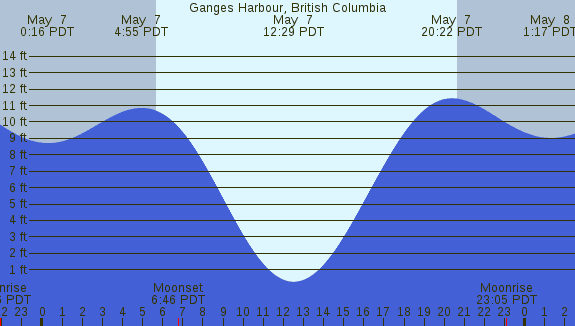 PNG Tide Plot