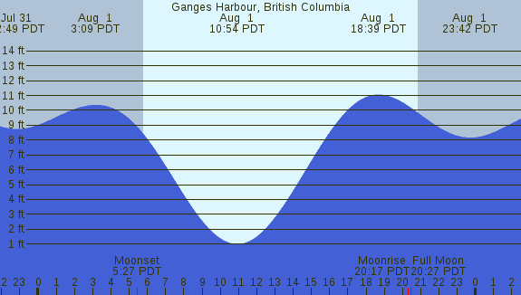 PNG Tide Plot