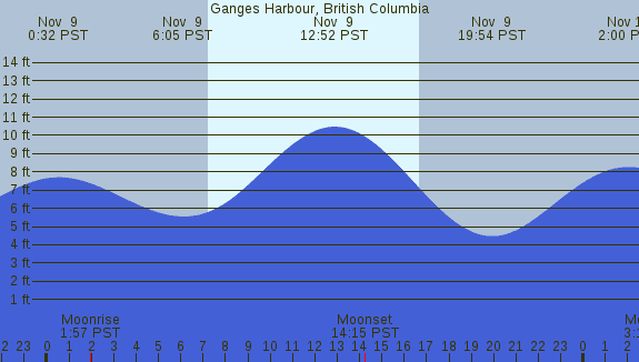 PNG Tide Plot