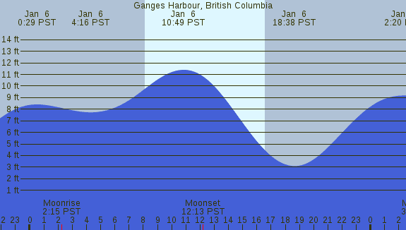 PNG Tide Plot