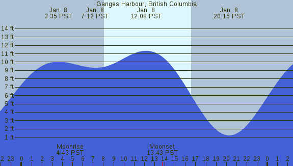 PNG Tide Plot