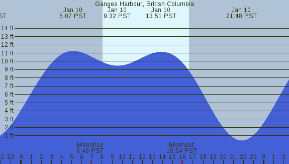 PNG Tide Plot