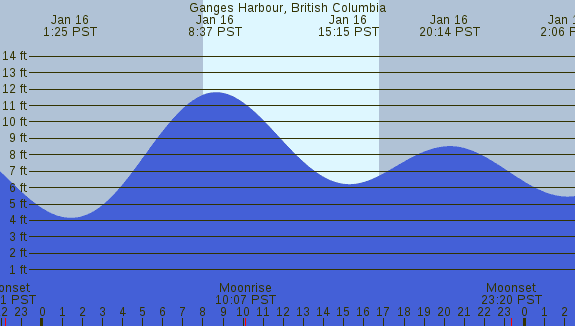 PNG Tide Plot