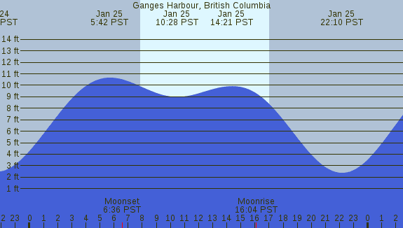 PNG Tide Plot