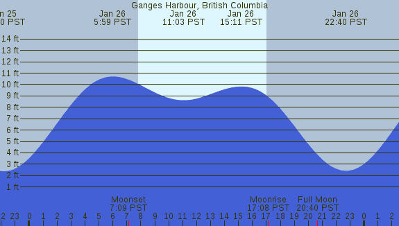 PNG Tide Plot