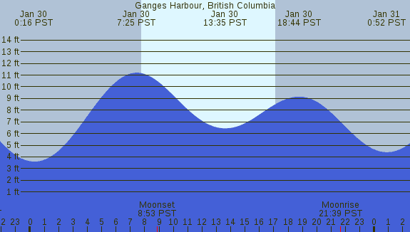 PNG Tide Plot