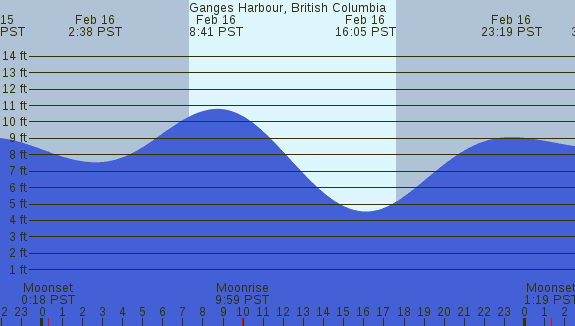 PNG Tide Plot