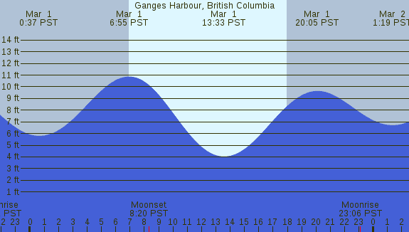 PNG Tide Plot