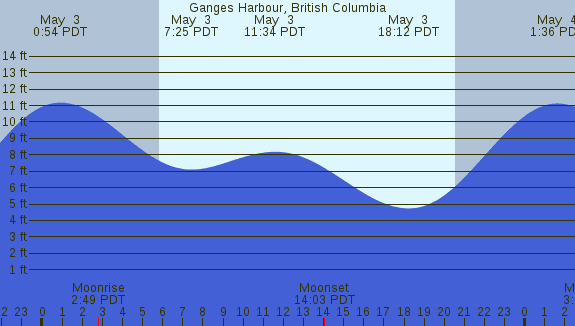 PNG Tide Plot